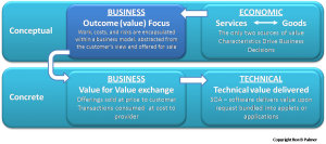 Four Aspects of Service Definition Business Model Focus by Ron B Palmer